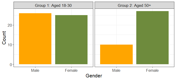 **Figure 1.** *Participant Numbers by Age-group and Gender*